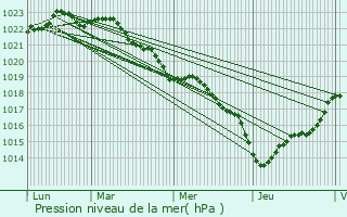 Graphe de la pression atmosphrique prvue pour Le Grand-Village-Plage