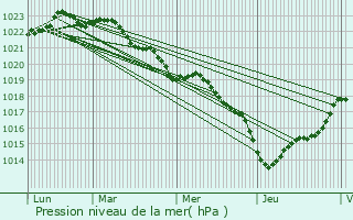 Graphe de la pression atmosphrique prvue pour Vaux-sur-Mer