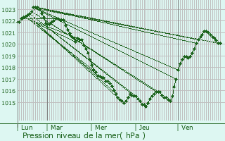 Graphe de la pression atmosphrique prvue pour Le Bois-Plage-en-R