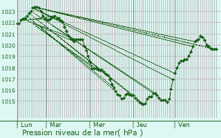 Graphe de la pression atmosphrique prvue pour Tonnay-Charente