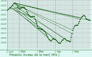 Graphe de la pression atmosphrique prvue pour Rochefort