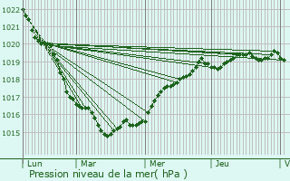 Graphe de la pression atmosphrique prvue pour Granville