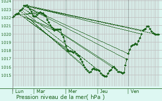 Graphe de la pression atmosphrique prvue pour Saint-Nazaire-sur-Charente