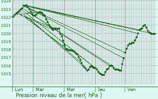 Graphe de la pression atmosphrique prvue pour Moze