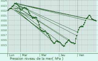 Graphe de la pression atmosphrique prvue pour Port-des-Barques