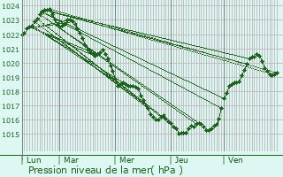 Graphe de la pression atmosphrique prvue pour Virollet