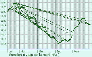 Graphe de la pression atmosphrique prvue pour Sainte-Rame