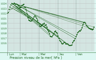 Graphe de la pression atmosphrique prvue pour Blesta