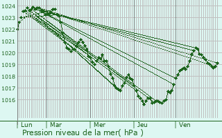 Graphe de la pression atmosphrique prvue pour Ventenac