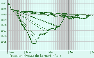 Graphe de la pression atmosphrique prvue pour Le Foeil