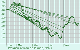 Graphe de la pression atmosphrique prvue pour Foulayronnes