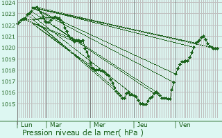 Graphe de la pression atmosphrique prvue pour Hiers-Brouage