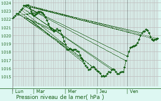 Graphe de la pression atmosphrique prvue pour Corme-cluse