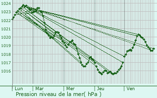 Graphe de la pression atmosphrique prvue pour La Bastide-de-Lordat