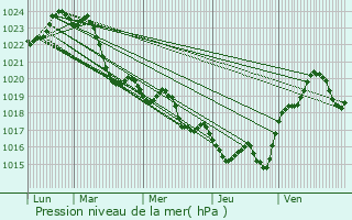 Graphe de la pression atmosphrique prvue pour Marmande