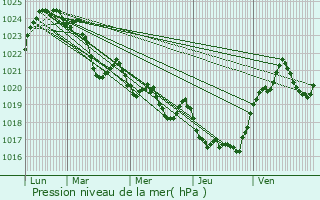 Graphe de la pression atmosphrique prvue pour Soulan