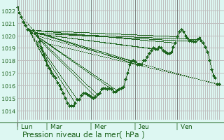 Graphe de la pression atmosphrique prvue pour Saint-Thurien