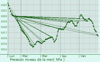 Graphe de la pression atmosphrique prvue pour Ploemeur