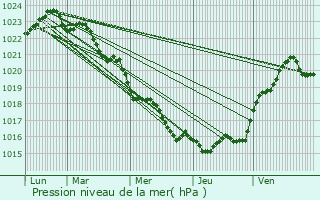 Graphe de la pression atmosphrique prvue pour Royan