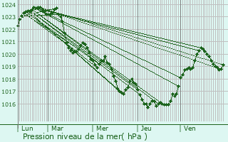 Graphe de la pression atmosphrique prvue pour Artix