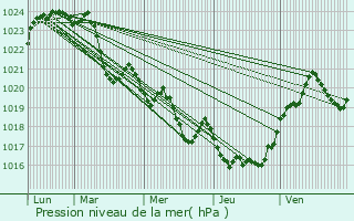 Graphe de la pression atmosphrique prvue pour Cadarcet