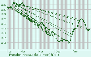 Graphe de la pression atmosphrique prvue pour Gargas