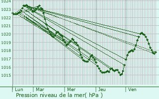 Graphe de la pression atmosphrique prvue pour Cpet