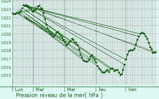 Graphe de la pression atmosphrique prvue pour Bruguires