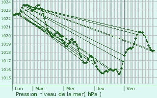 Graphe de la pression atmosphrique prvue pour Cadours