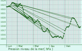 Graphe de la pression atmosphrique prvue pour Vendine