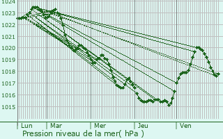 Graphe de la pression atmosphrique prvue pour Prunet