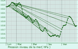 Graphe de la pression atmosphrique prvue pour Flourens