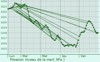 Graphe de la pression atmosphrique prvue pour Odars