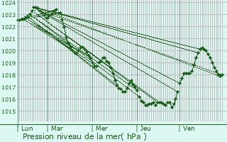 Graphe de la pression atmosphrique prvue pour Escalquens