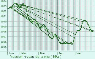 Graphe de la pression atmosphrique prvue pour Donneville