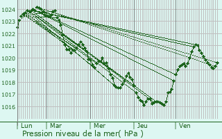 Graphe de la pression atmosphrique prvue pour Nescus