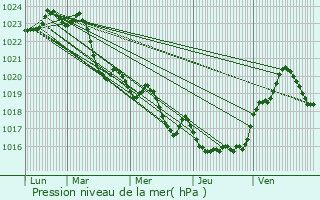 Graphe de la pression atmosphrique prvue pour Labastidette