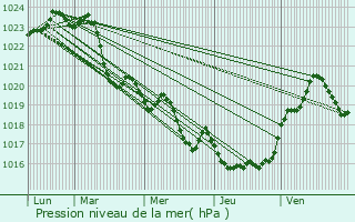 Graphe de la pression atmosphrique prvue pour Lavernose-Lacasse