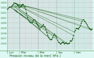 Graphe de la pression atmosphrique prvue pour Castagnac