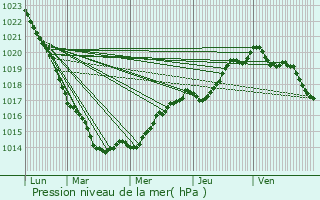 Graphe de la pression atmosphrique prvue pour Pleurtuit