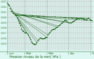 Graphe de la pression atmosphrique prvue pour Erquy