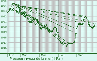 Graphe de la pression atmosphrique prvue pour Burgalays