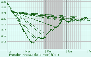 Graphe de la pression atmosphrique prvue pour La Martyre