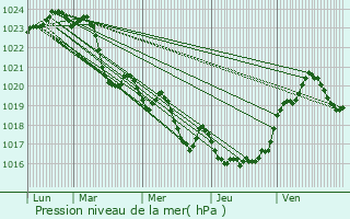 Graphe de la pression atmosphrique prvue pour Lavelanet-de-Comminges