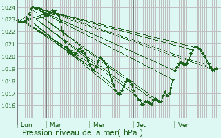 Graphe de la pression atmosphrique prvue pour Nnigan