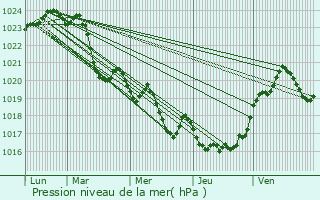 Graphe de la pression atmosphrique prvue pour Couladre