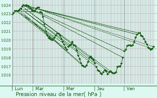 Graphe de la pression atmosphrique prvue pour Le Plan