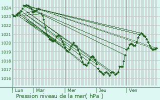 Graphe de la pression atmosphrique prvue pour Sarrecave