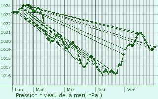 Graphe de la pression atmosphrique prvue pour Montsauns