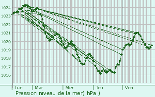 Graphe de la pression atmosphrique prvue pour His